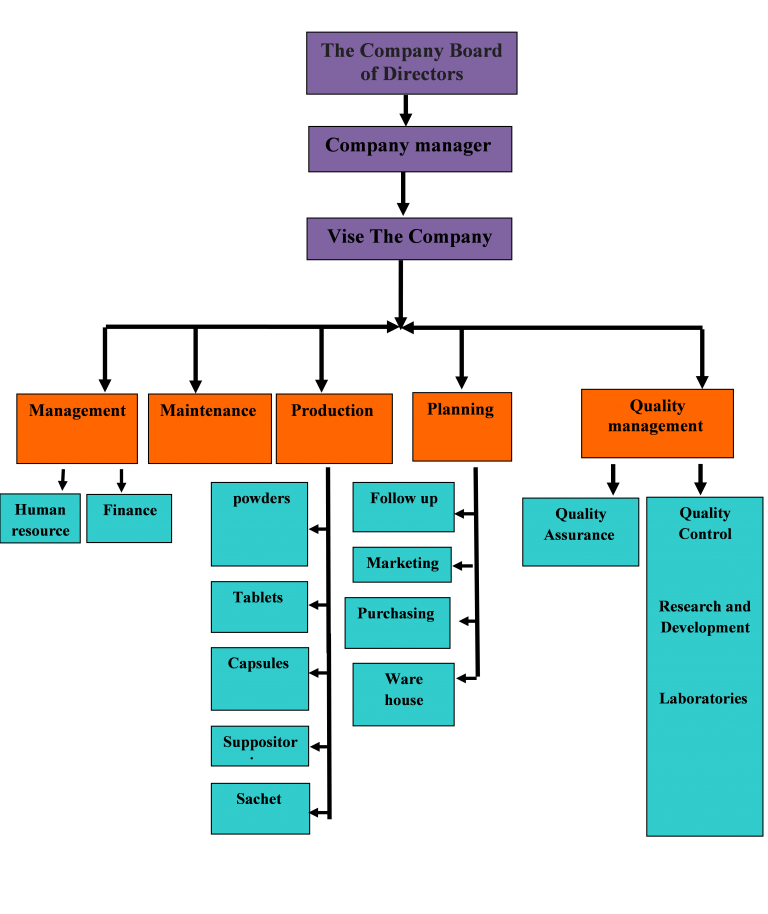 organization-chart-aljazeera-pharma